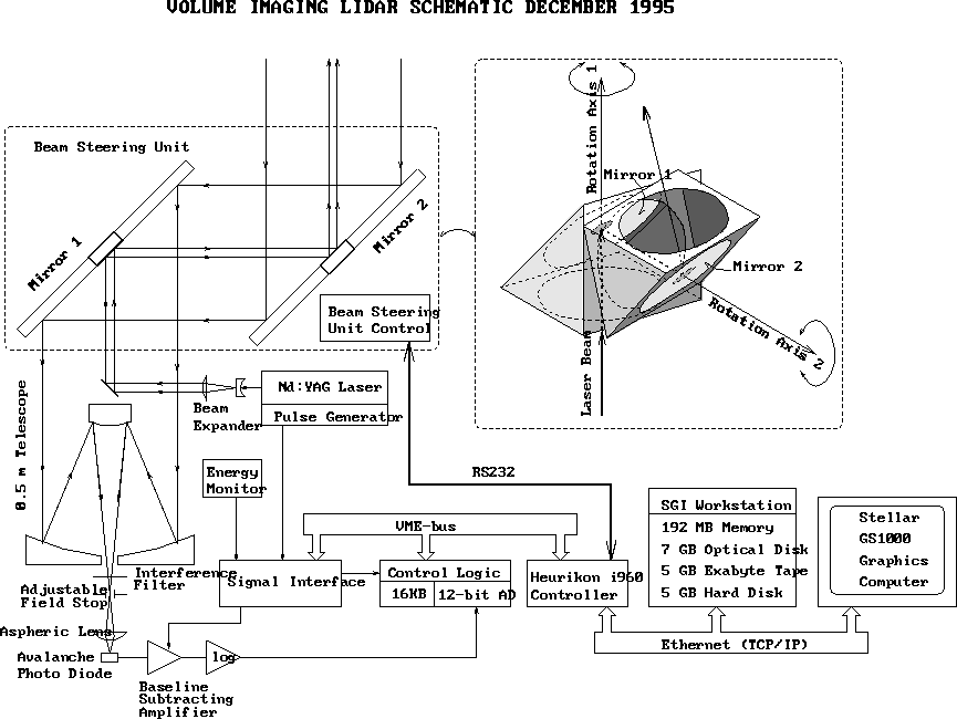 Illustrated diagram of the VIL showing light entering the instrument, reflecting off two mirrors and into the sensor, and being encoded with the internal computer.